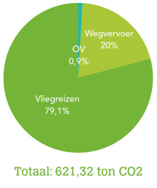 Stichting ZOA CO2 voetafdruk