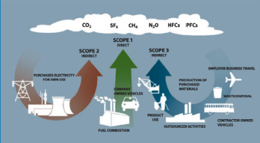 3 scopes CO2-voetafdruk